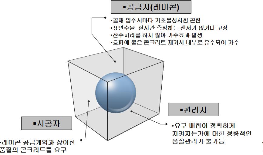 단위수량과 관련된 국내현황