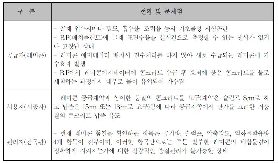 단위수량과 관련한 국내현황 및 문제점