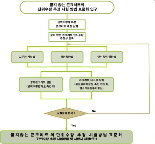 연구 진행 흐름도