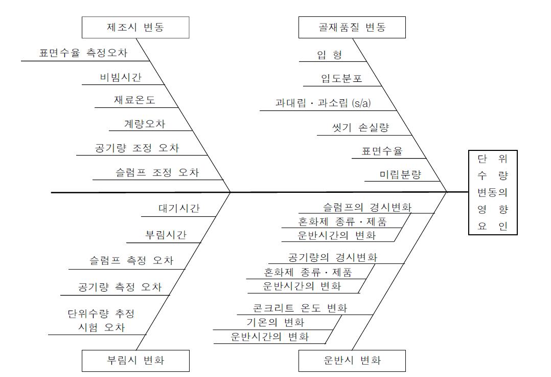 단위수량의 변동에 영향을 미치는 요인