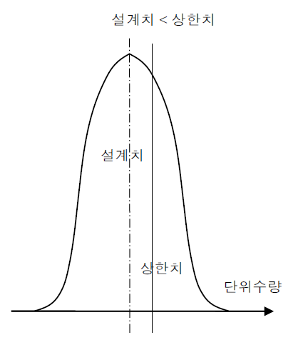 단위수량의 관리 개념도(평균치를 목표로 관리하는 경우)