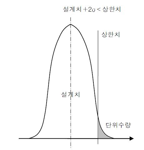 단위수량의 관리 개념도(변동의 상한을 목표로 관리하는 경우)