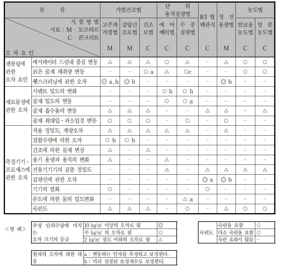 단위수량 추정방법과 각종 오차요인의 관계