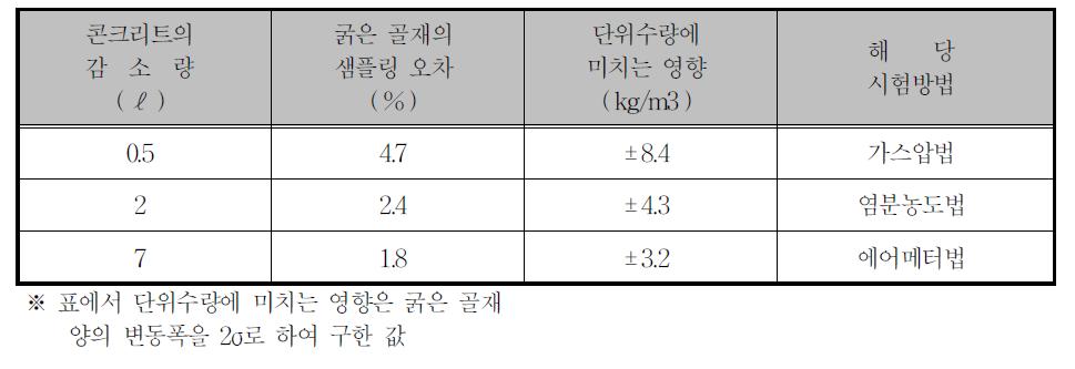 굵은 골재의 샘플링 오차가 단위 수량의 측정에 미치는 영향