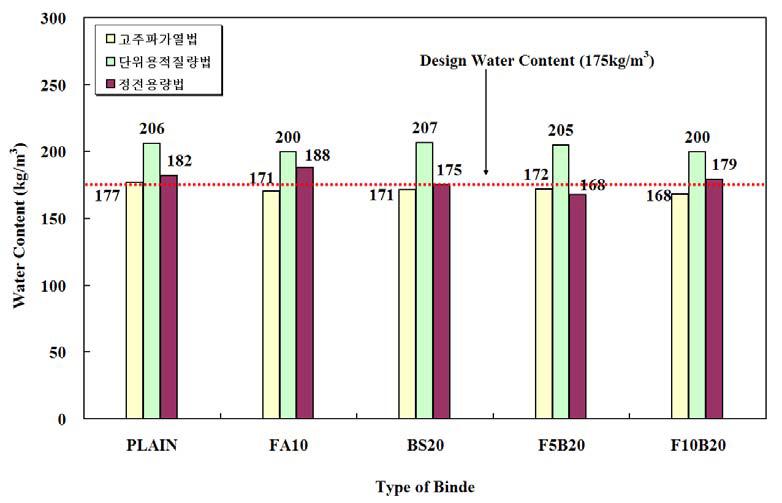 굳지 않은 콘크리트의 단위수량 추정 결과