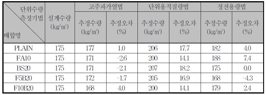 굳지 않은 콘크리트의 단위수량 측정 결과