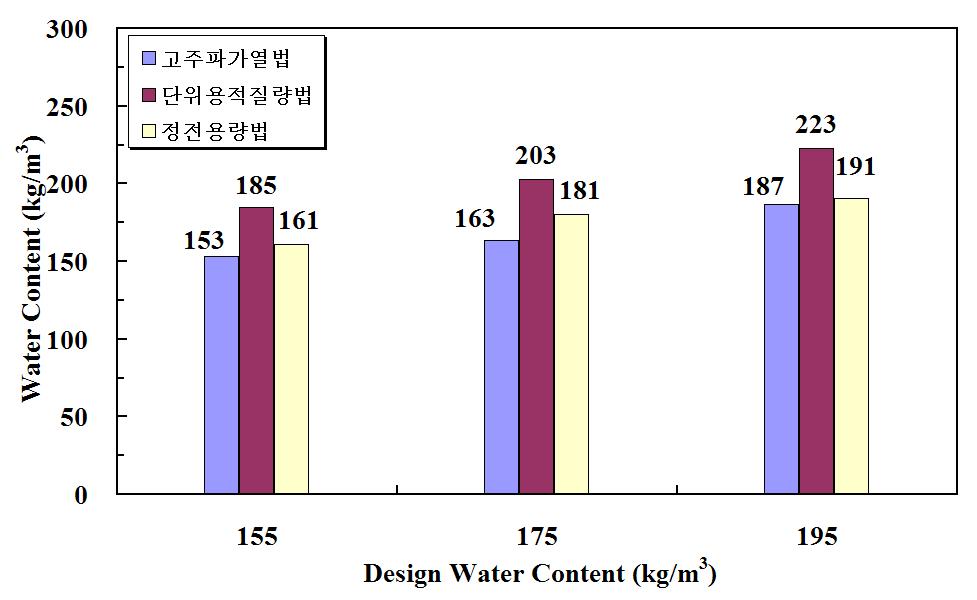 단위수량 변화에 따른 굳지 않은 콘크리트의 단위수량 추정 결과