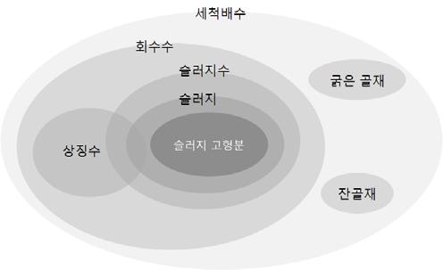 회수수 개념도