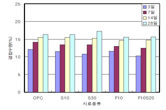 표준양생에 따른 결합수량 변화