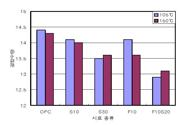 고온 고압 양생에 따른 결합수량 변화