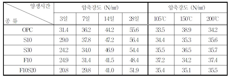 표준양생 시의 압축강도 변화