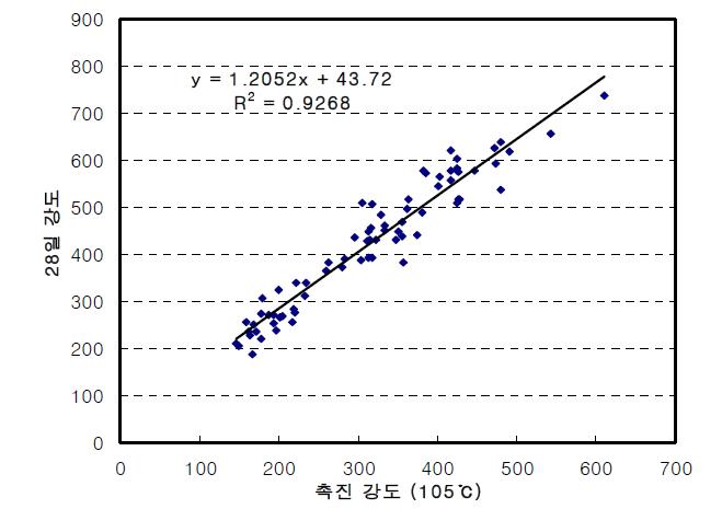 콘크리트의 105℃ 촉진양생 강도 값과 28일 표준양생 강도 값과의 관계
