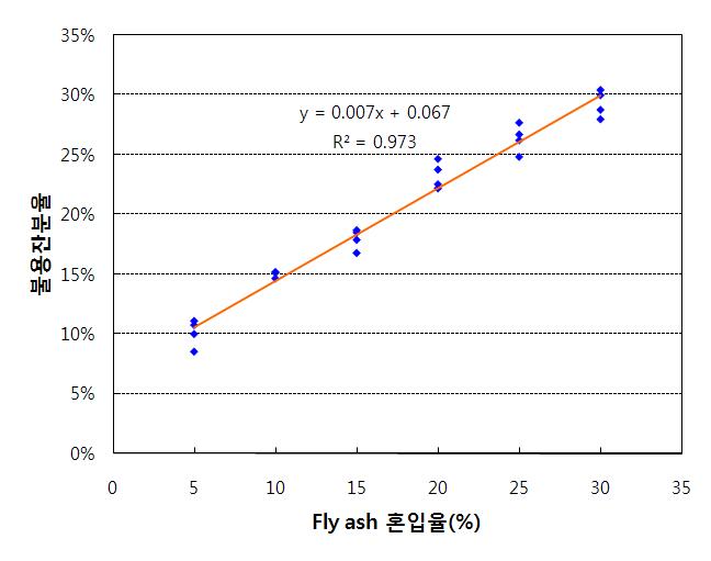 플라이애시 혼입양 추정 곡선