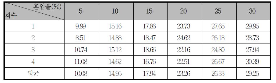 혼합시료의 불용잔분율 측정 결과
