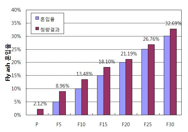 플라이애시 정량 결과