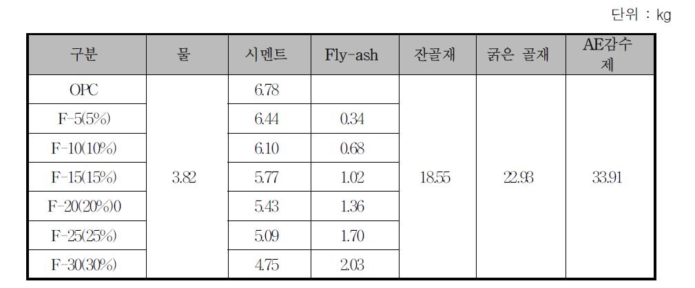 콘크리트 실험배합표