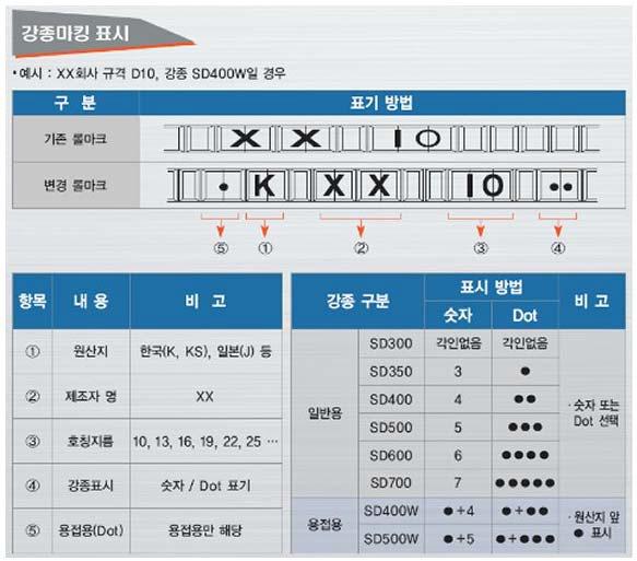 철근 강종 표시 방안