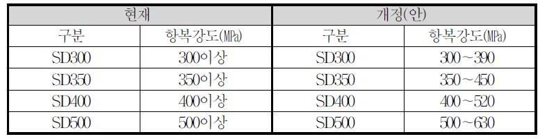 KS D 3504 항복강도 상한값 규정