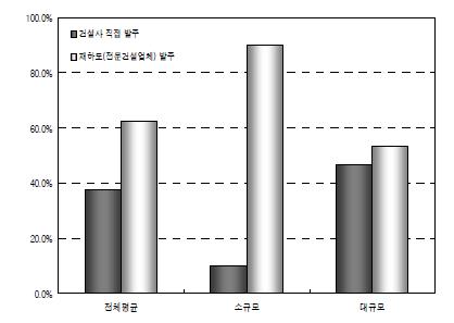 규모에 따른 공사 수주 형태