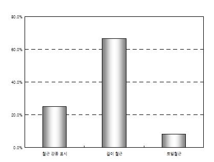 철근 관련 개선 요구 사항