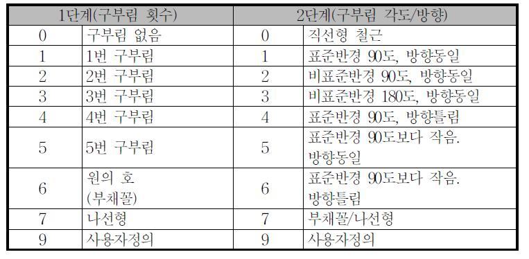 철근 가공 형상 기호(Coding System)