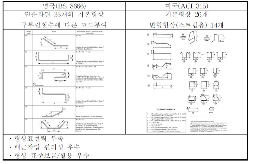 해외 가공 형상 기호 현황