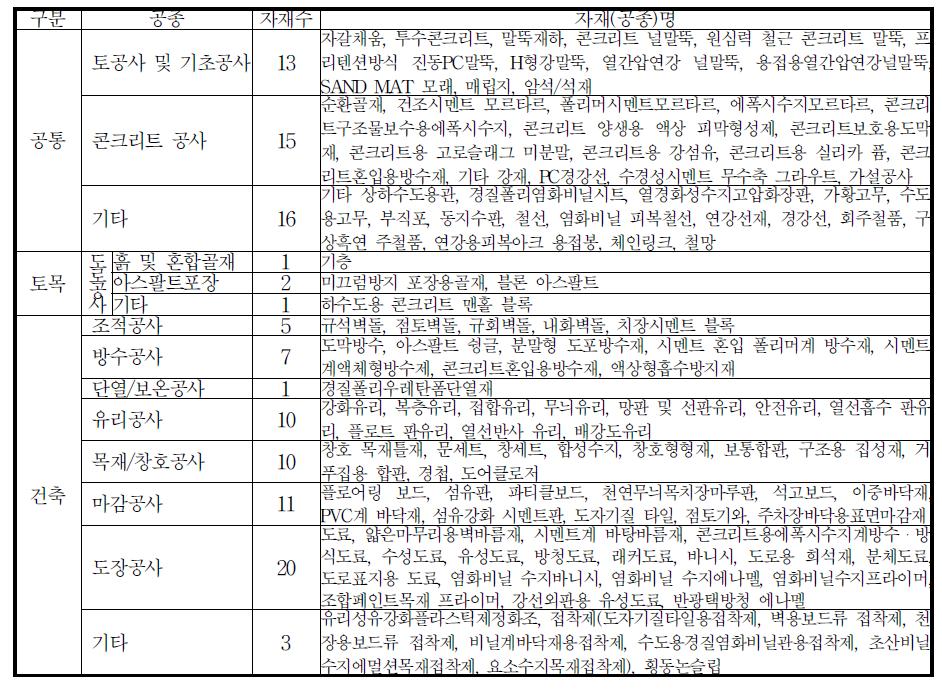 공정별 신규 추가 공종 및 자재 현황