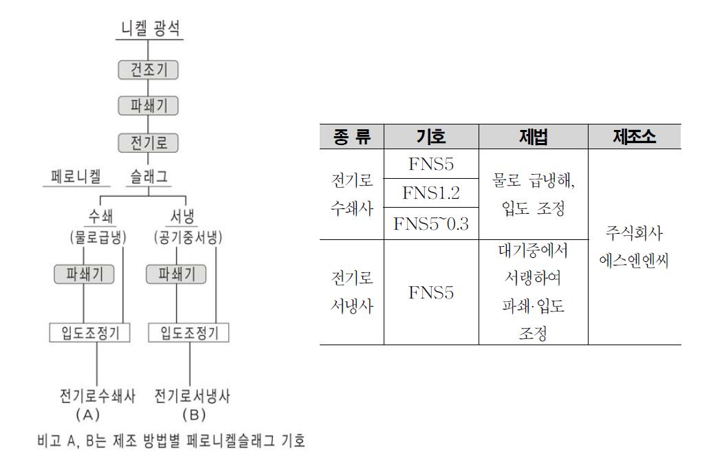 페로니켈 및 페로니켈 슬래그 제조 개요 및 공정도