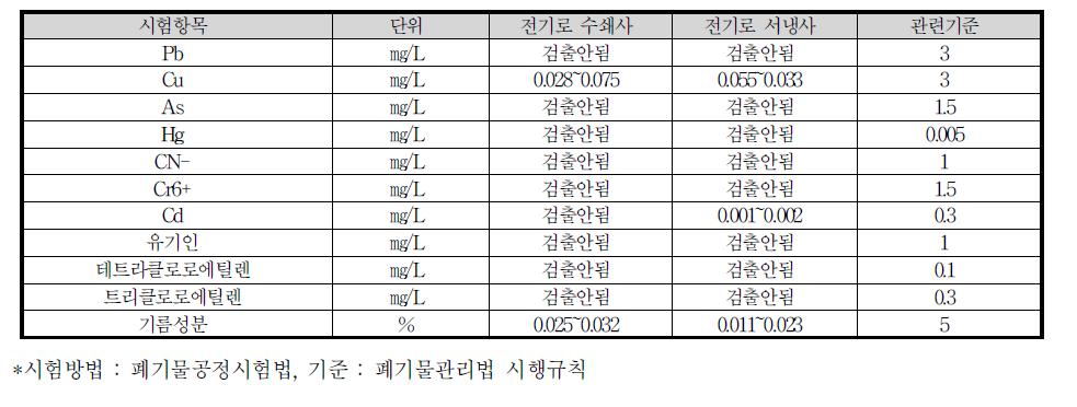 페로니켈 슬래그 잔골재 중금속 용출시험결과