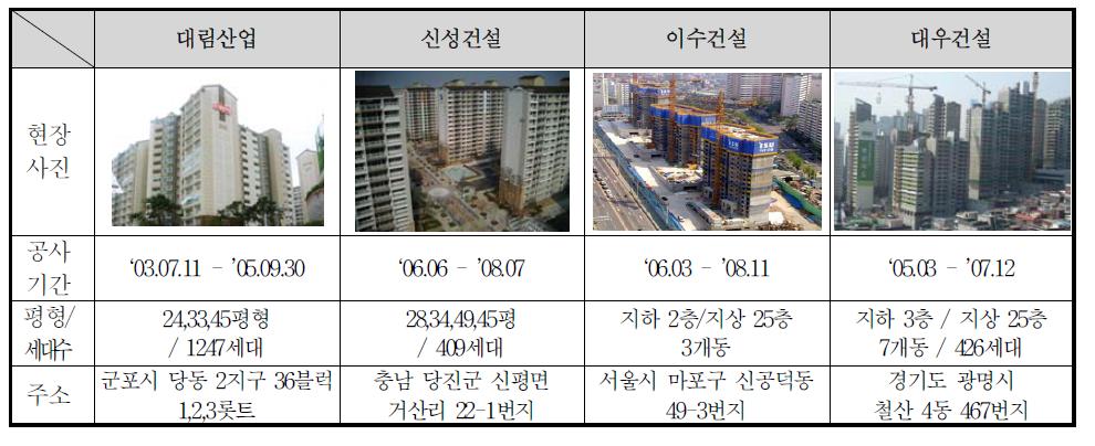 조사대상 건설업체 개요