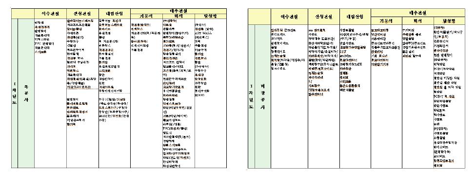 목공사 및 미장공사용 건설자재 리스트