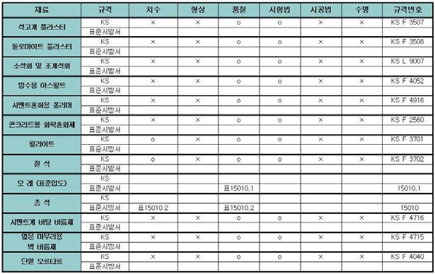 미장공사용 건축자재