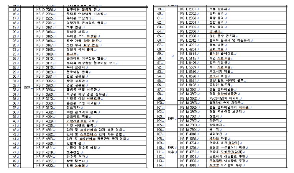 연도별 정비대상 제품규격 현황