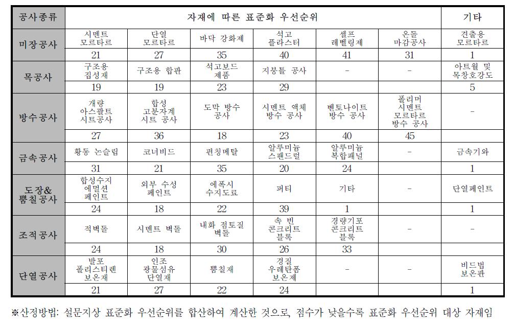 설문조사 분석표