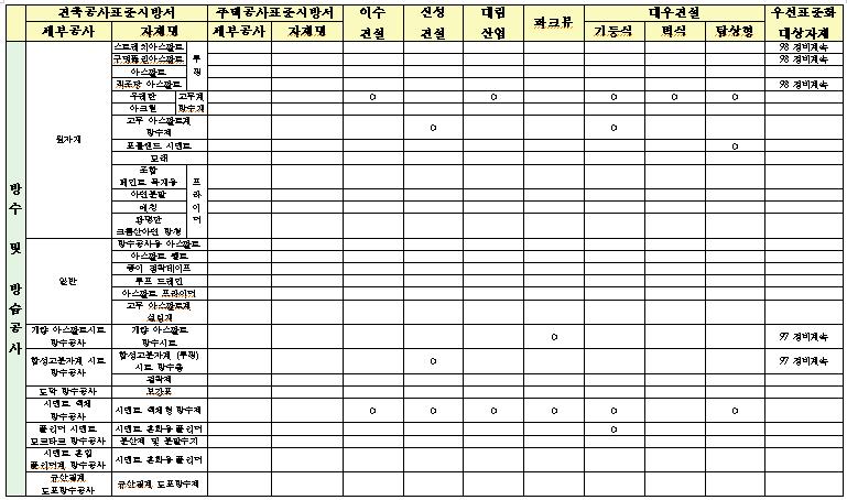 고층주거 건축공사용 표준화 대상 건축자재 조사 결과