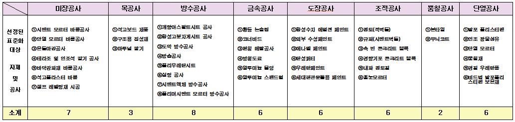 공사별 표준화 대상 자재 선정 결과