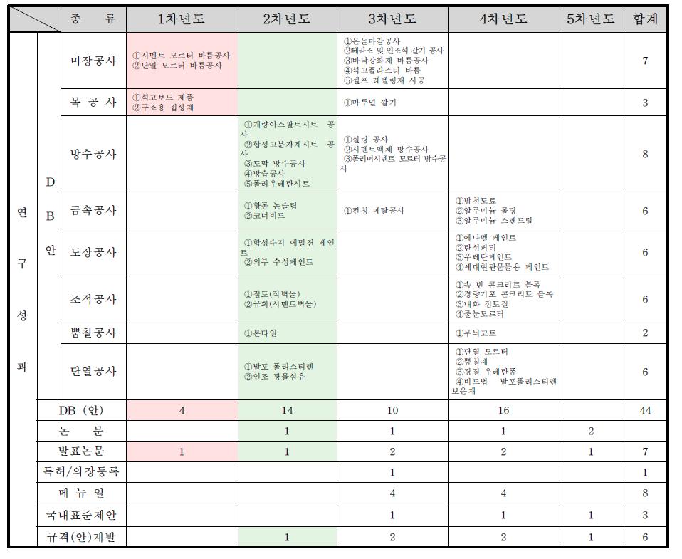 연차별 표준화 로드맵 작성