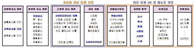 자재분류 시스템 기본 구축 (안)