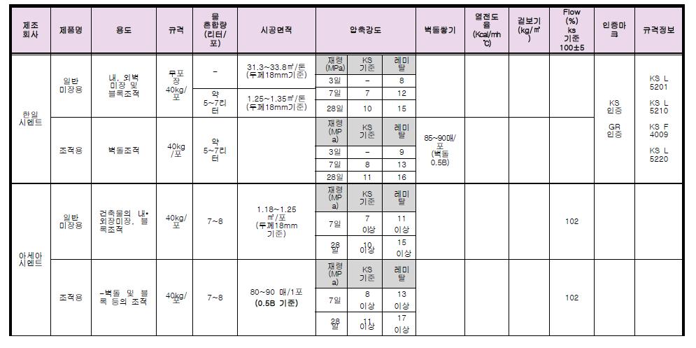 자재 DB(안) 조사(시멘트모르타르)