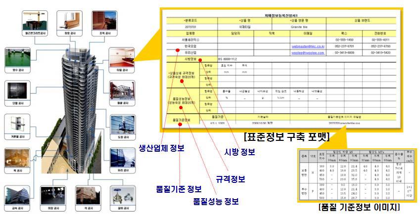 건설자재 품질/규격정보 구축