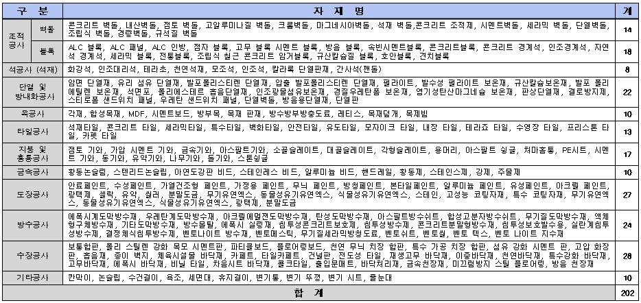 표준화 대상 건축자재 품질/규격 정보 구축(3차년도 자료)