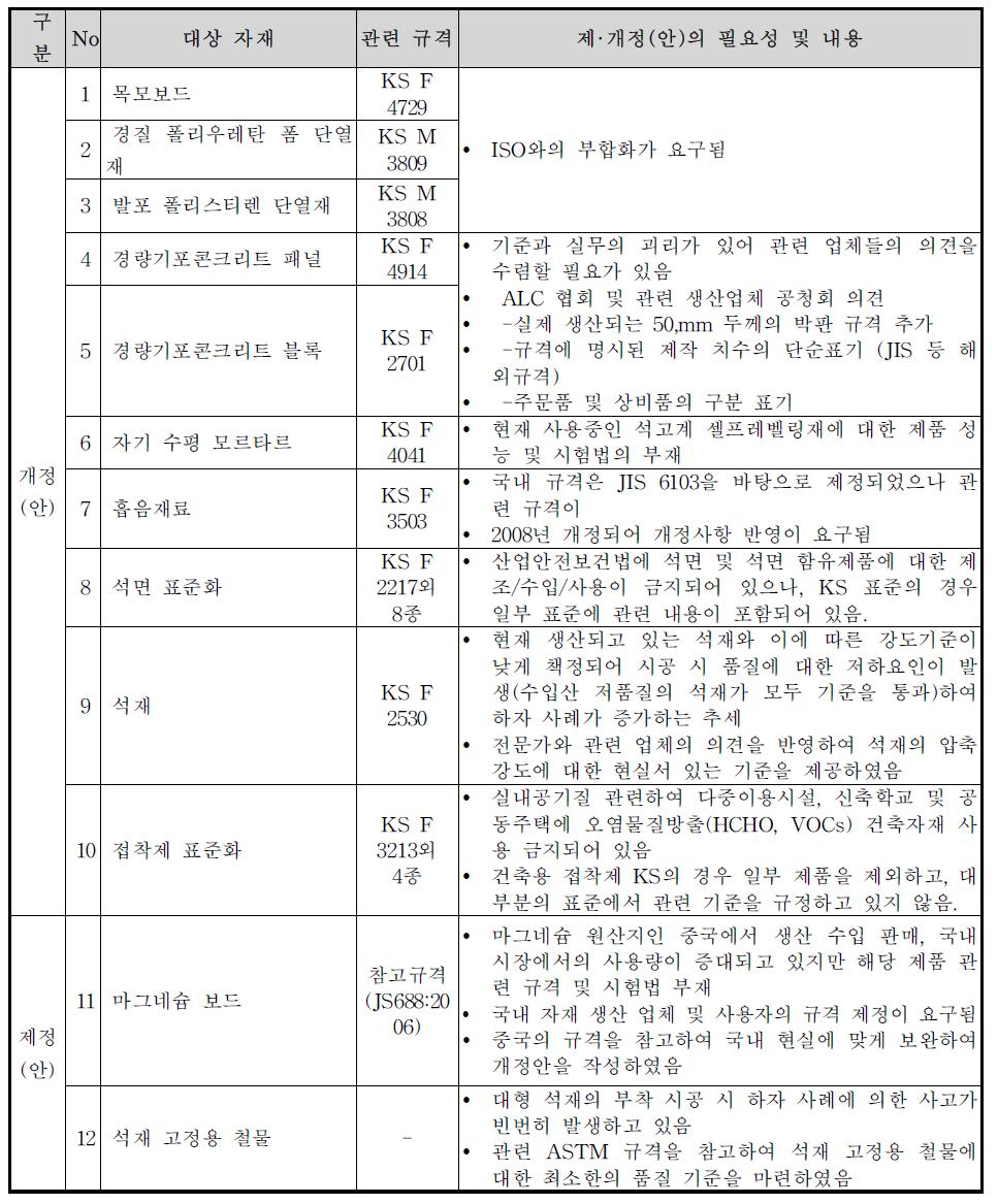 제·개정(안) 개발 대상 자재 및 필요성