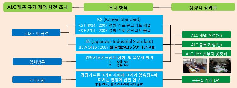 ALC 패널/블록 규격 개정(안) 추진과정 및 성과물