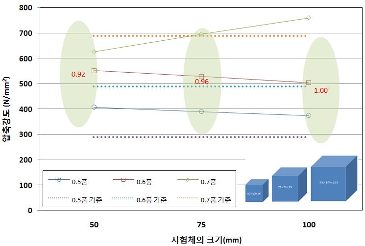 ALC 제품의 시험체 크기에 따른 압축강도