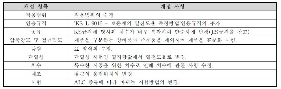 ALC 패널/블록 규격 개정(안) 추진과정 및 성과물