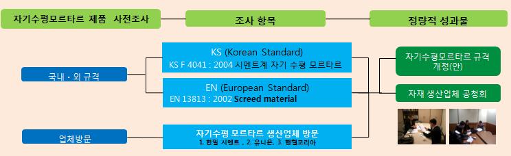 자기 수평 모르타르 규격 개정(안) 추진과정 및 결과