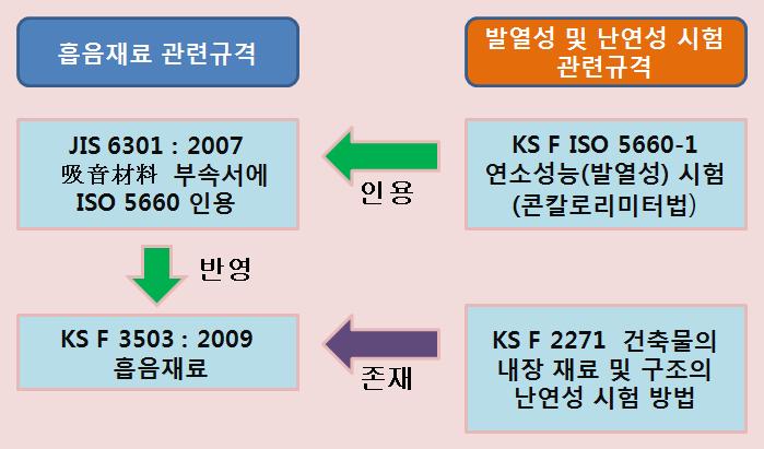 흡음재료 관련 국내외 규격 조사 분석