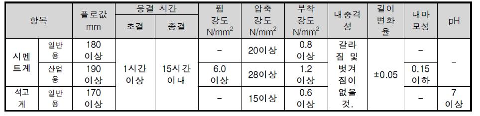 자기수평 모르타르제 품질기준