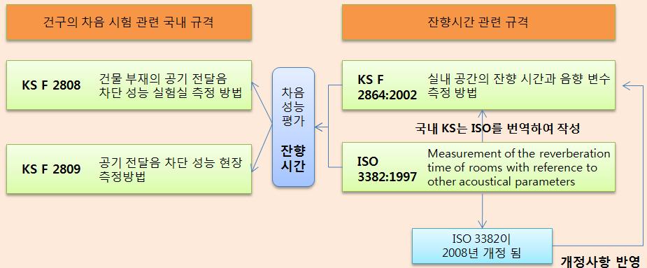 건구 차음성능 시험관련 국내외 규격 조사/분석