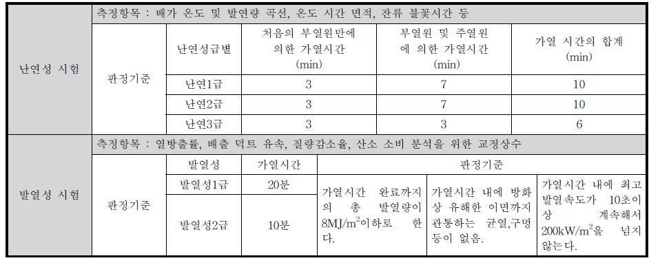 난연성 시험과 발열성 시험의 측정항목 및 판정기준